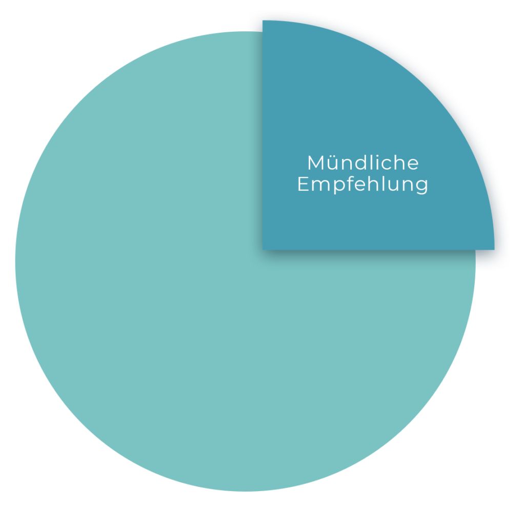 Diagramm in Türkies